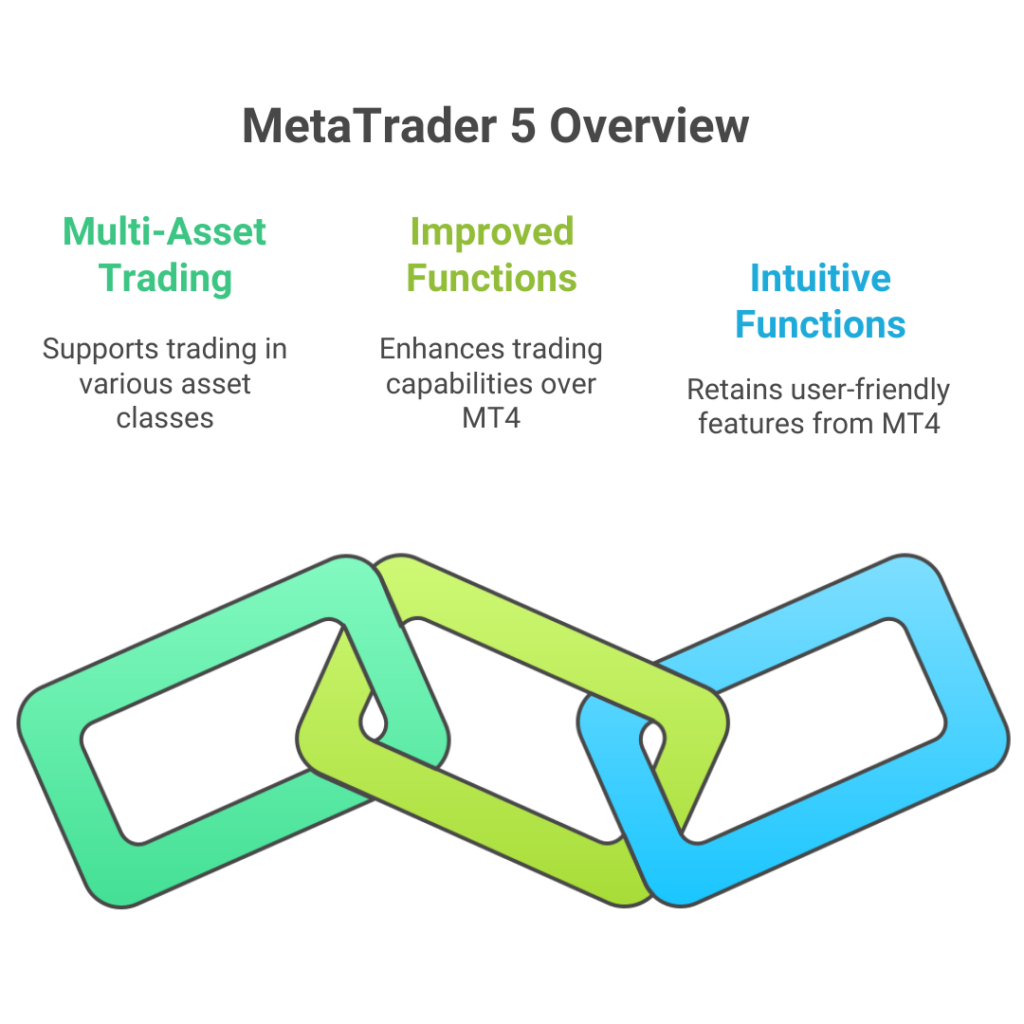 MetaTrader 5 (MT5)