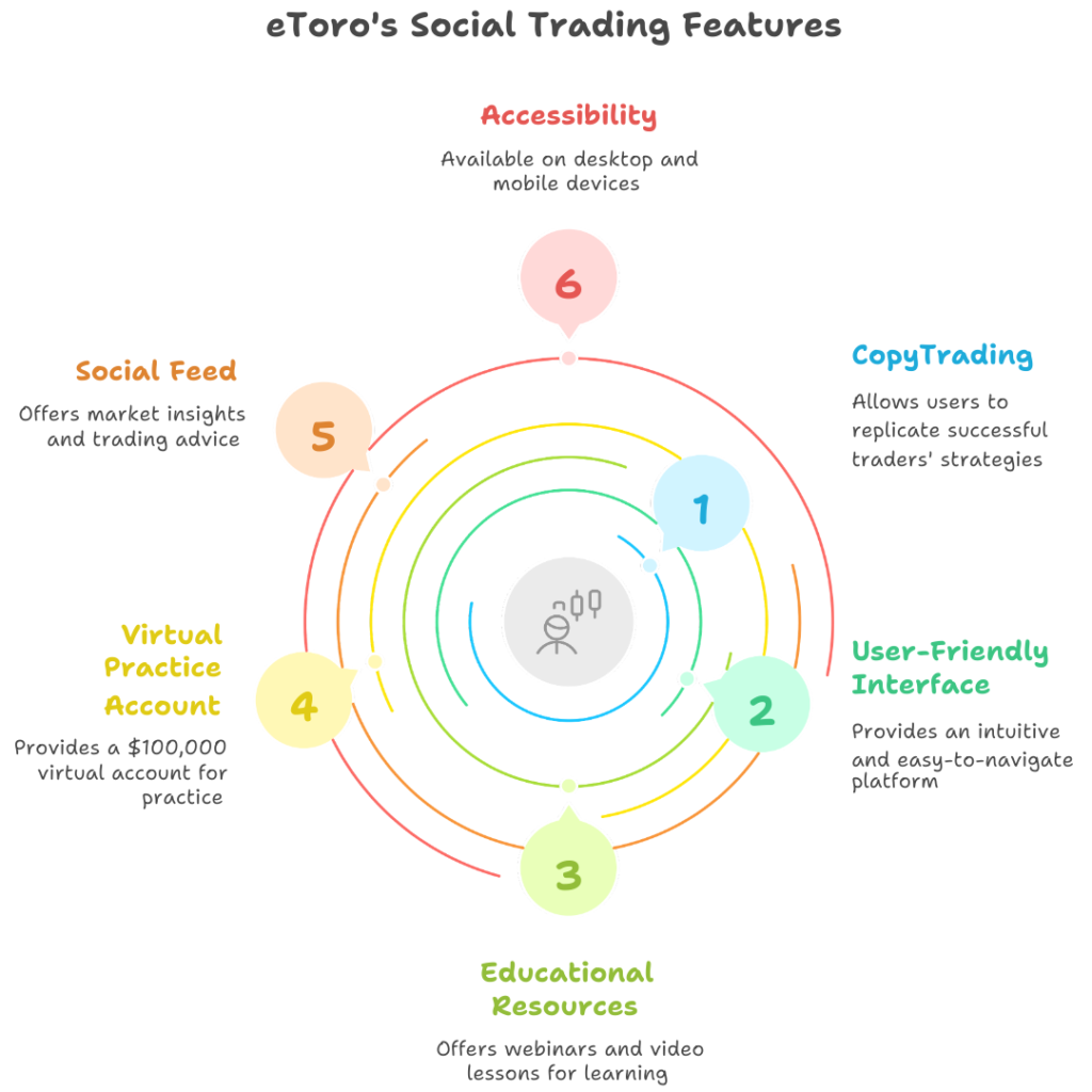 eToro